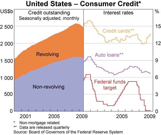 Graph B2: United States &ndash; Consumer Credit