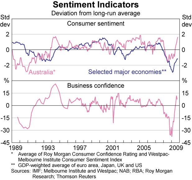 Graph C1: Sentiment Indicators