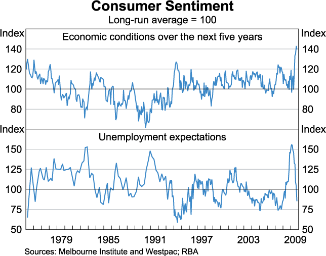 Graph C2: Consumer Sentiment
