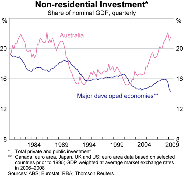 Graph D1: Non-residential Investment