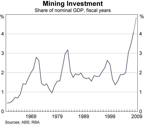 Graph D2: Mining Investment