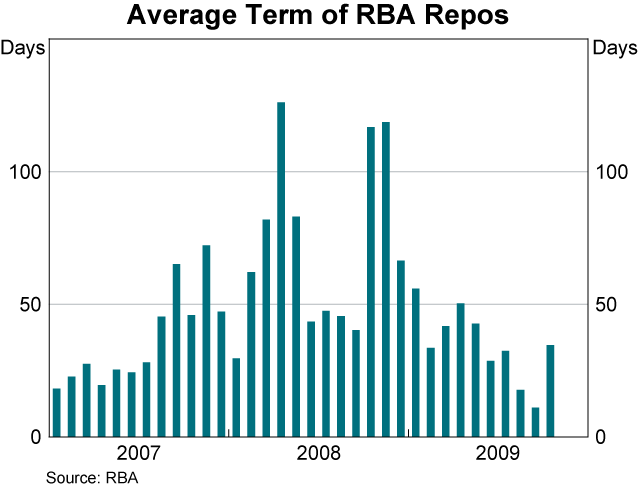 Graph E1: Average Term of RBA Repos