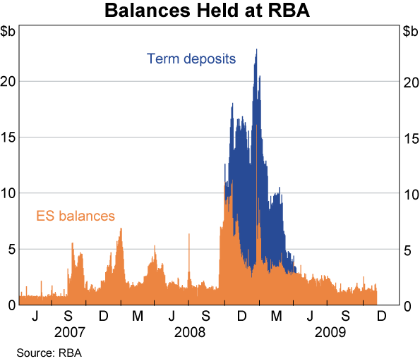 Graph E2: Balance Held at RBA