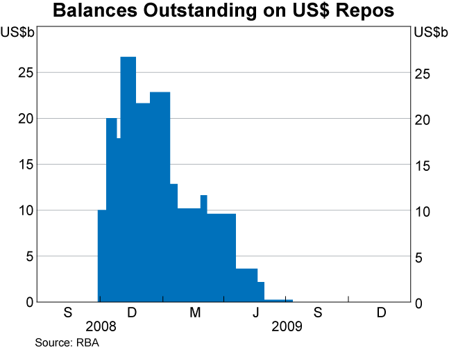 Graph E3: Balances Outstanding on US$ Repos