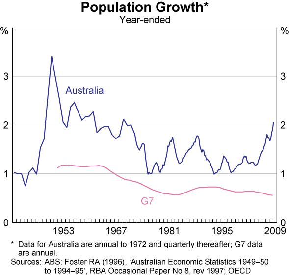 Graph F2: Population Growth