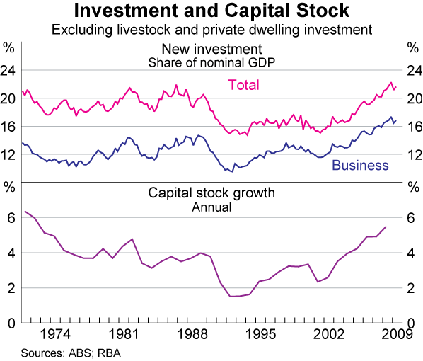 Graph F3: Investment and Capital Stock