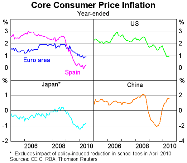 Graph 11: Core Consumer Price Inflation