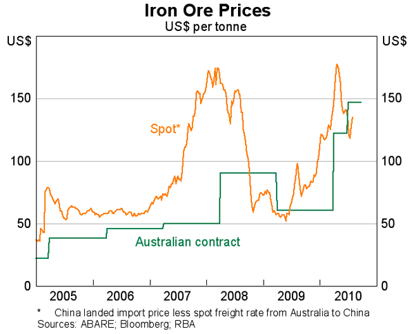 Graph 12: Iron Ore Prices