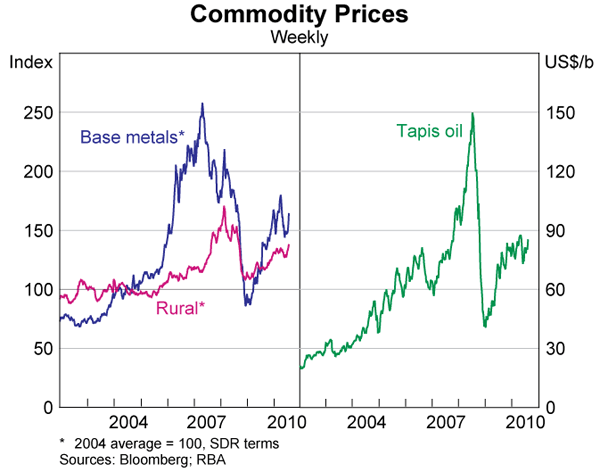 Graph 13: Commodity Prices