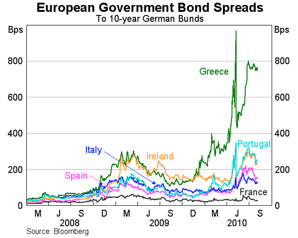 Graph 14: European Government Bond Spreads