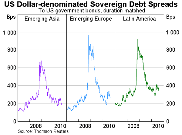 Graph 16: US Dollar-denominated Sovereign Debt Spreads