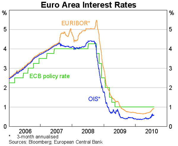 Graph 17: Euro Area Interest Rates