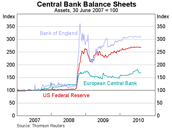 Graph 18: Central Bank Balance Sheets