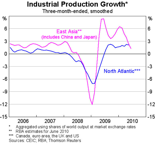 Graph 2: Industrial Production Growth