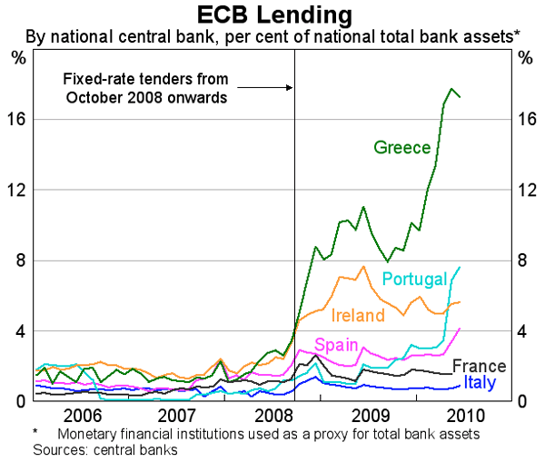 Graph 20: ECB Lending