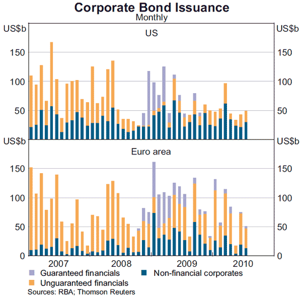 Graph 21: Corporate Bond Issuance