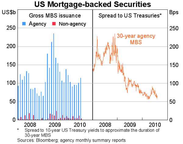Graph 22: US Mortgage-backed Securities