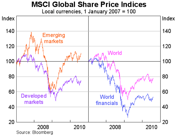 Graph 23: MSCI Global Share Price Indices
