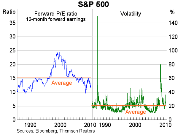 Graph 24: S&amp;P 500