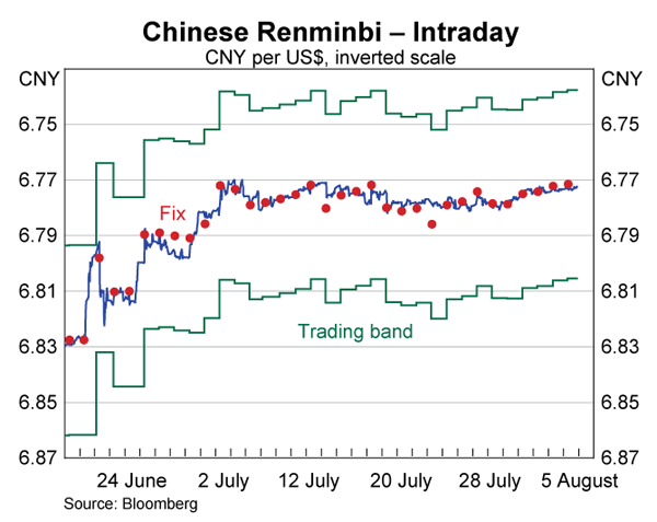 Graph 27: Chinese Renminbi &ndash; Intraday