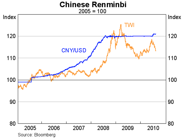 Graph 28: Chinese Renminbi