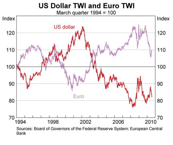 Graph 29: US Dollar TWI and Euro TWI