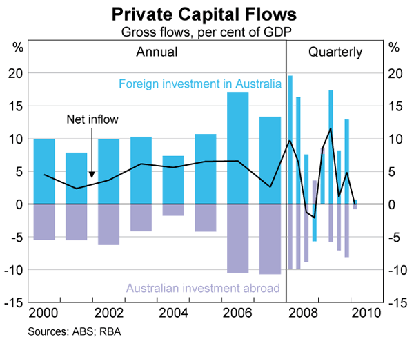 Graph 34: Private Capital Flows