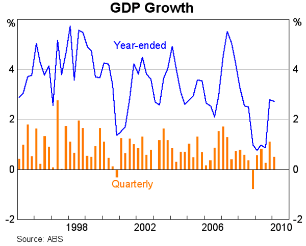Graph 35: GDP Growth
