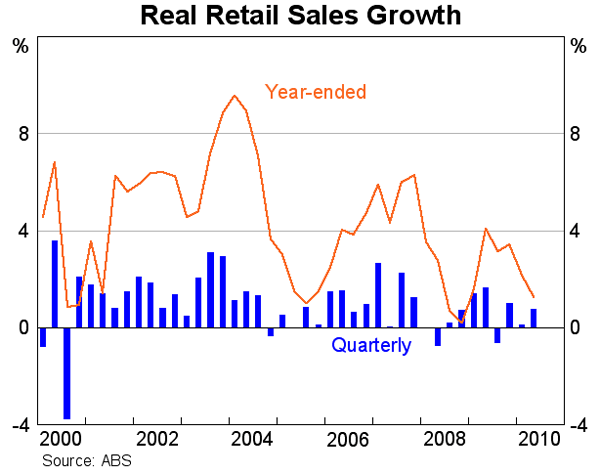Graph 37: Real Retail Sales Growth