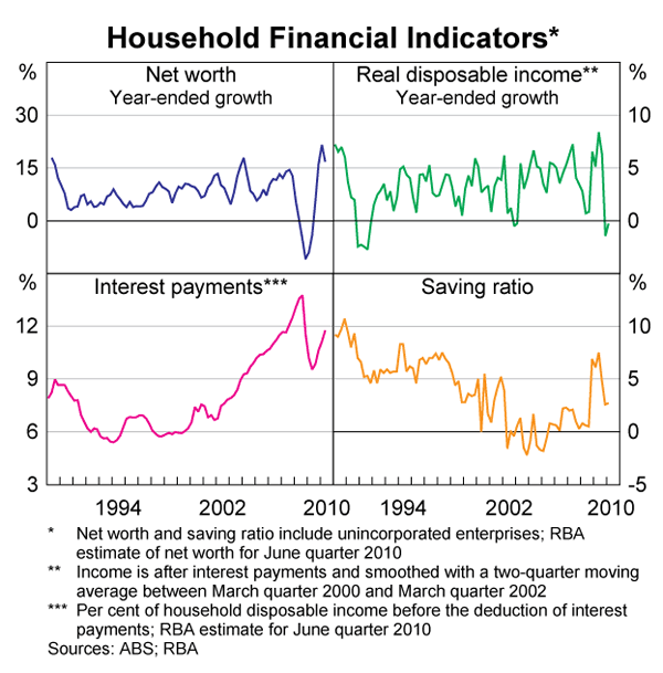 Graph 38: Household Financial Indicators