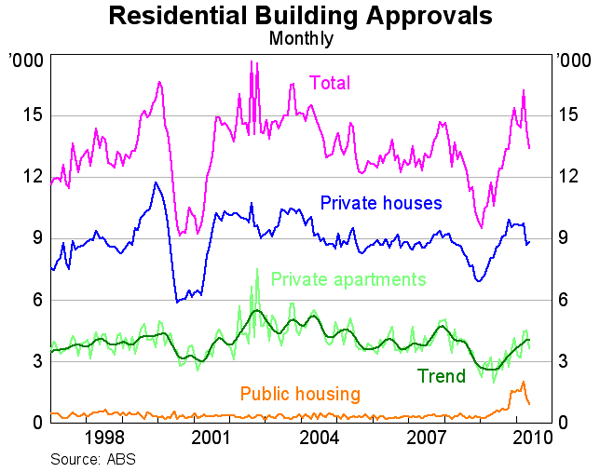 Graph 39: Residential Building Approvals