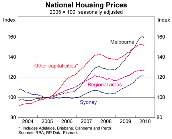 Graph 40: National Housing Prices