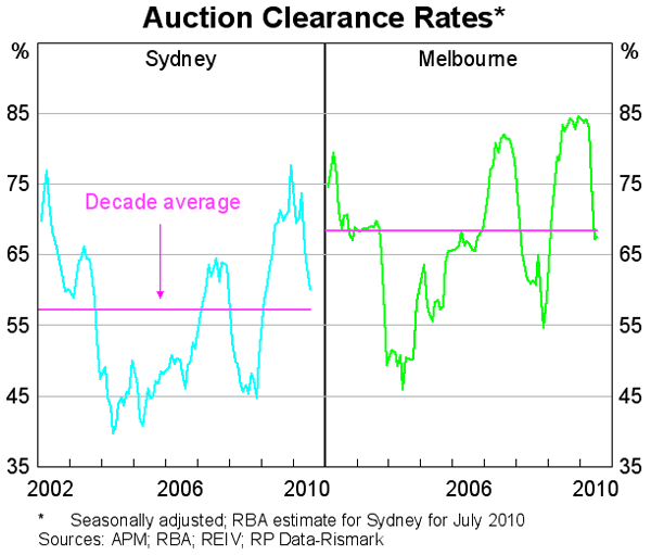 Graph 41: Auction Clearance Rates