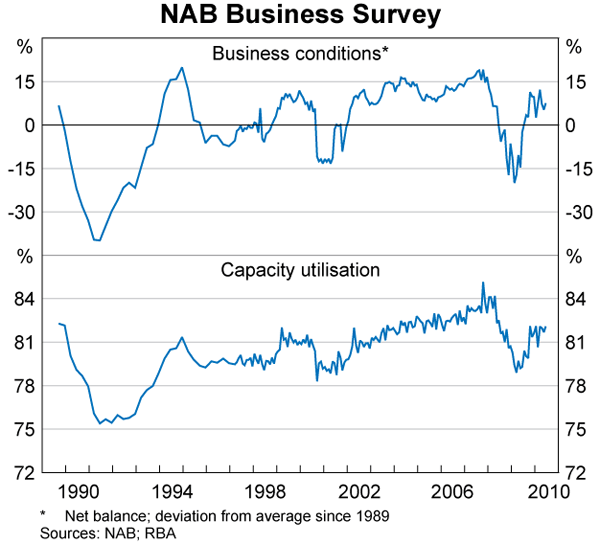 Graph 42: NAB Business Survey