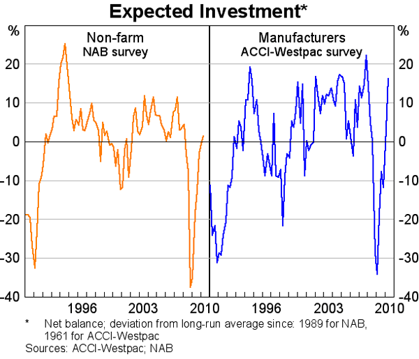 Graph 43: Expected Investment