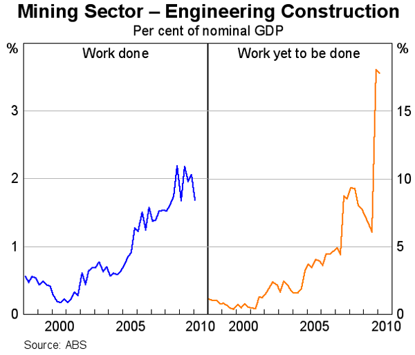 Graph 44: Mining Sector &ndash; Engineering Construction