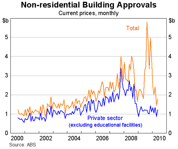 Graph 46: Non-residential Building Approvals