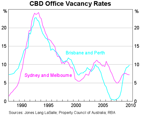 Graph 47: CBD Office Vacancy Rates