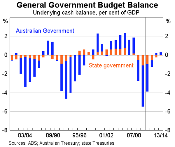 Graph 48: General Government Budget Balance