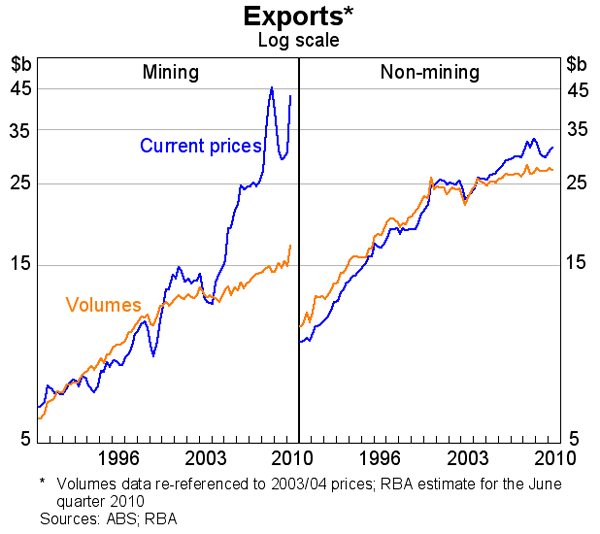 Graph 49: Exports