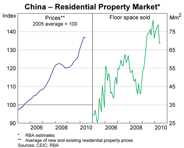 Graph 5: China &ndash; Residential Property Market