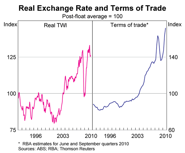 Graph 50: Real Exchange Rate and Terms of Trade