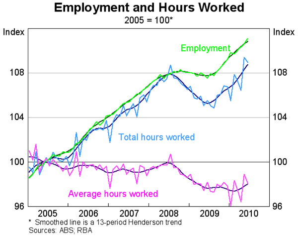 Graph 51: Employment and Hours Worked