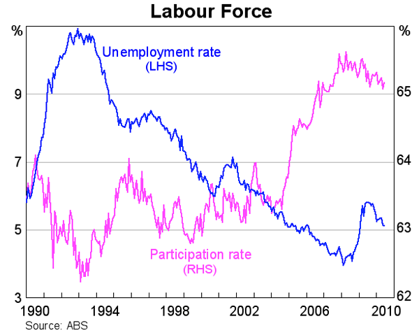 Graph 52: Labour Force
