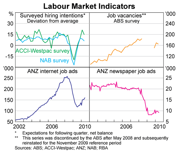 Graph 54: Labour Market Indicators