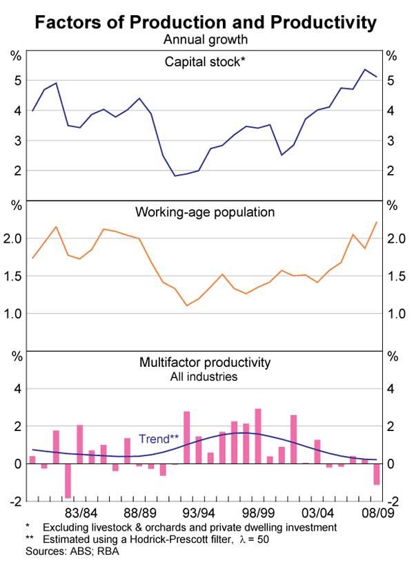 Graph 55: Factors of Production and Productivity