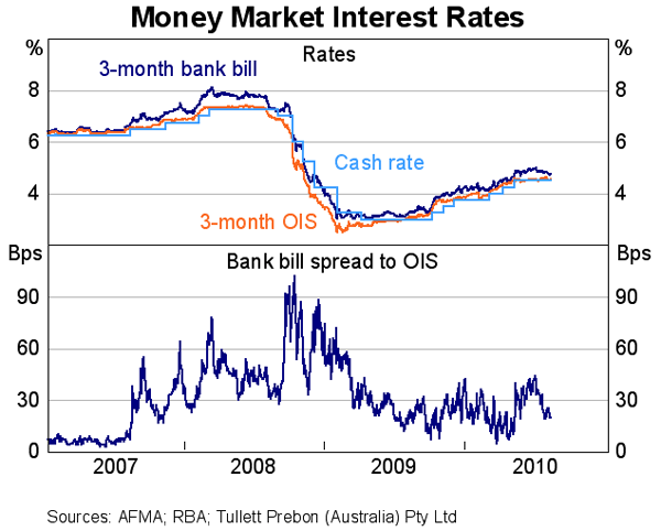 Graph 56: Money Market Interest Rates