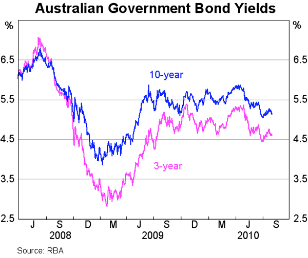 Graph 57: Australian Government Bond Yields