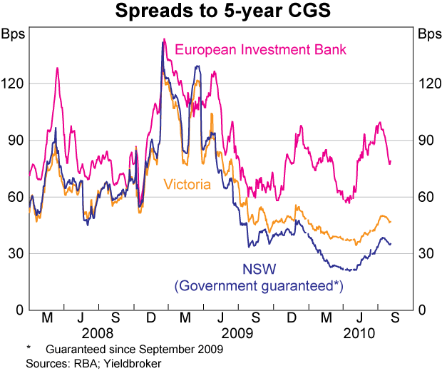 Graph 58: Spreads to 5-year CGS