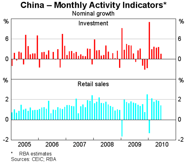 Graph 6: China &ndash; Monthly Activity Indicators
